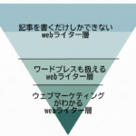 「webライター不足」スキルアップ必須時代３つのポイント
